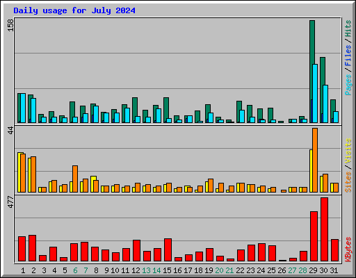 Daily usage for July 2024