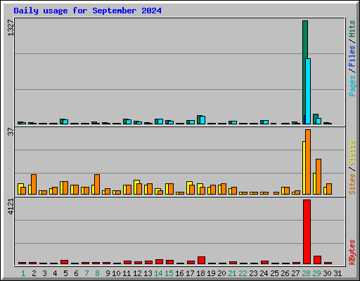 Daily usage for September 2024