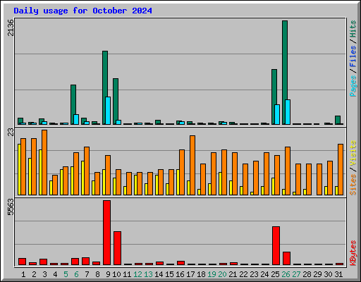 Daily usage for October 2024
