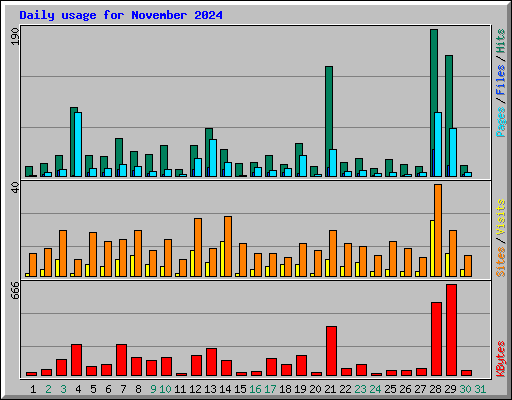 Daily usage for November 2024
