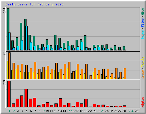 Daily usage for February 2025