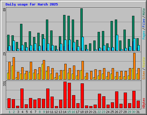 Daily usage for March 2025
