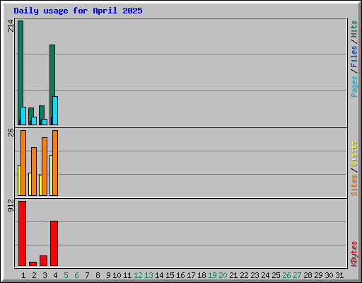 Daily usage for April 2025