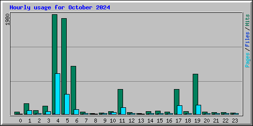 Hourly usage for October 2024