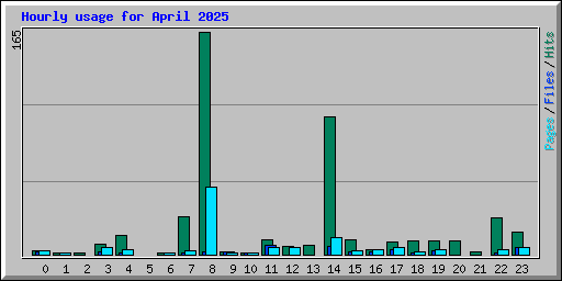 Hourly usage for April 2025