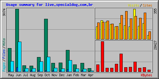 Usage summary for live.specialdog.com.br